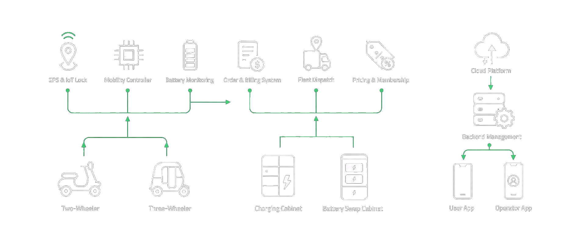 Desunergy electric two-/three-wheeler leasing system architecture diagram